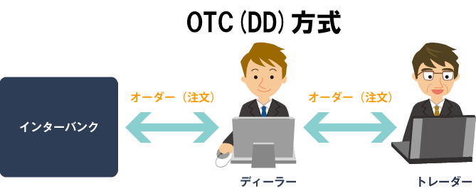 B-Book、OTC方式、DD方式