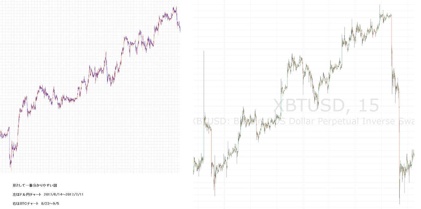 ドル円チャート　2017/6/14～7/11 BTCチャート　8/23～9/5