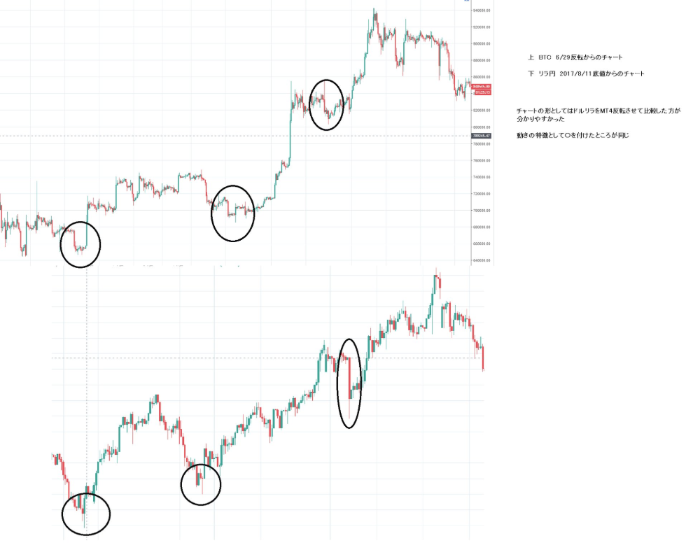 上：BTC 2018/6/29反転からのチャート　下：リラ円 2017/8/11底値からのチャート　動きの特徴として○を付けたところが同じ