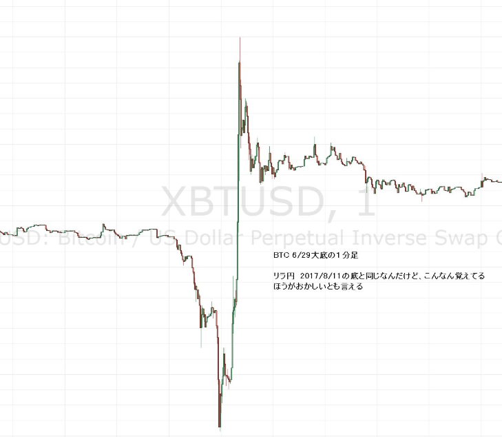 BTC 2018/6/29大底の一分足（リラ円2017/8/11の底と同じ）