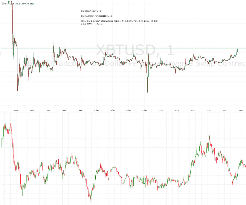 上：BTC2018/8/11のチャート　下：ドル円の2017/4/17底値圏のチャート