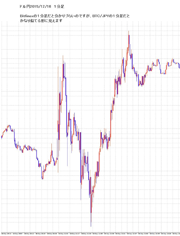 BTC/JPYだとかなり似ている。