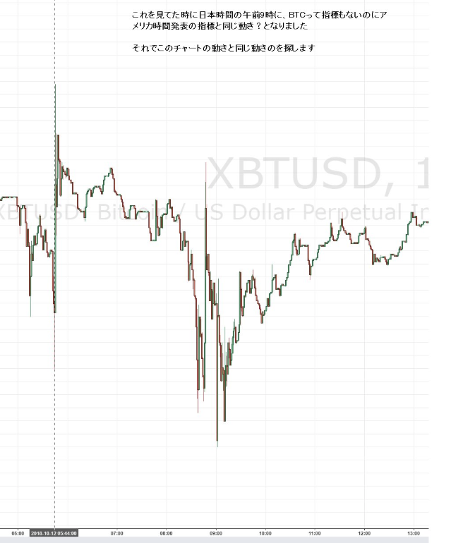 BTCって指標もないのにアメリカ時間発表の指標と同じ動き？