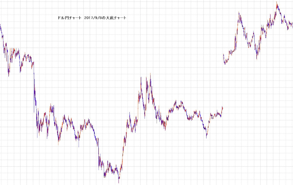 ドル円2017/9/8の大底チャート