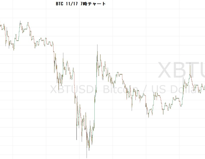 BTC11/17の7時チャート