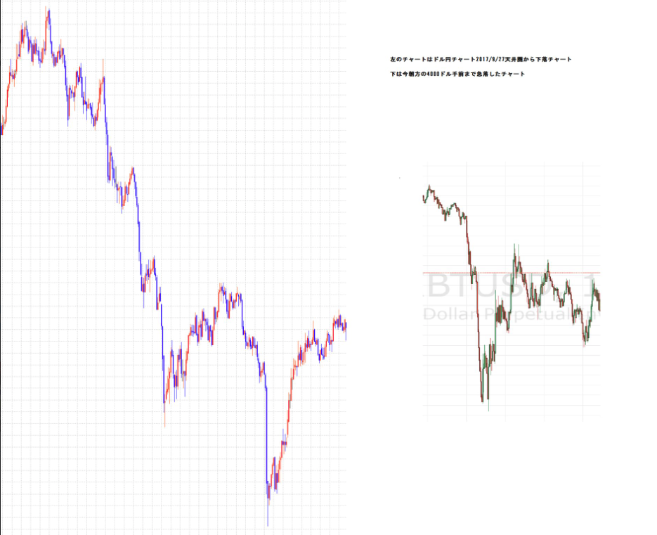 BTCはドル円チャート2017/9/29のチャートを進行しています