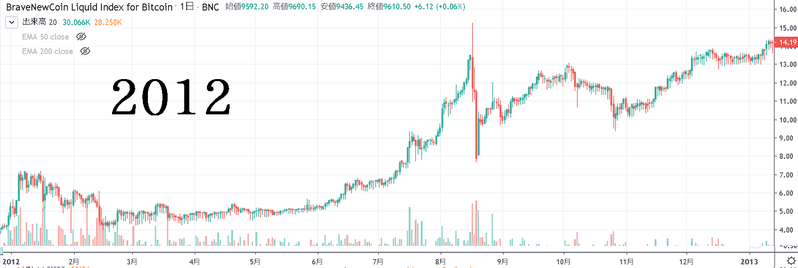 2012年のビットコイン相場