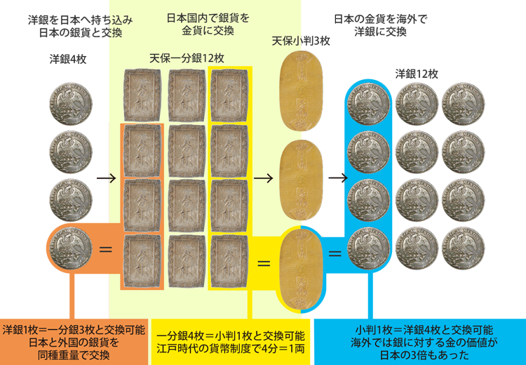 金貨の大量流出と万延の改鋳