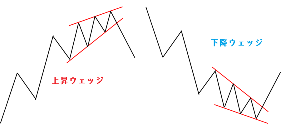上昇ウェッジと下降ウェッジ