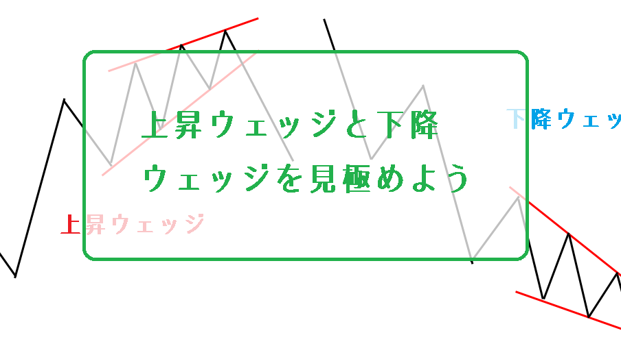 上昇ウェッジと下降ウェッジを見極めろ！ビットコインFX必須のチャートパターン