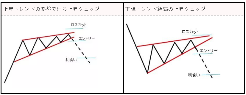 上昇ウェッジの中でも、反転パターンとトレンド継続パターンの２種類