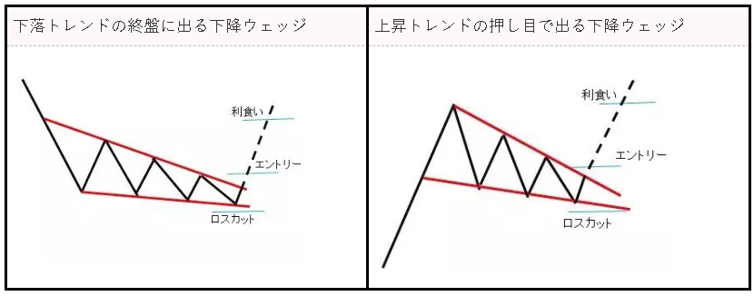 下降ウェッジも上昇ウェッジと同様に、反転パターンとトレンド継続パターンの２種類