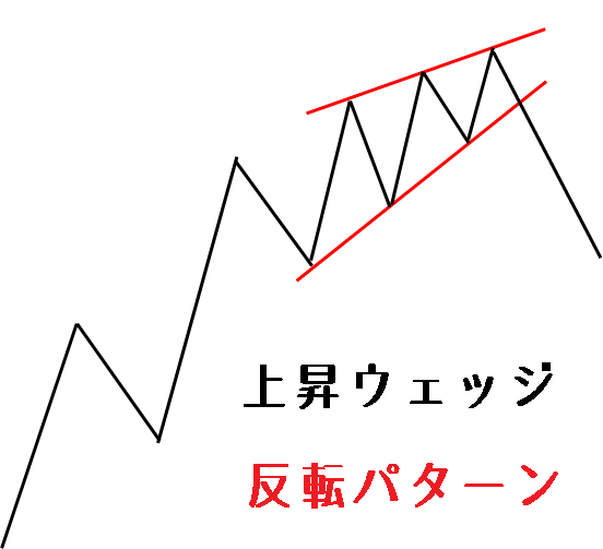 上昇ウェッジの反転パターン