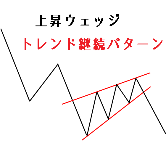 上昇ウェッジのトレンド継続パターン