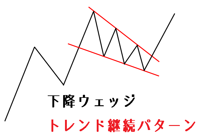 下降ウェッジのトレンド継続パターン