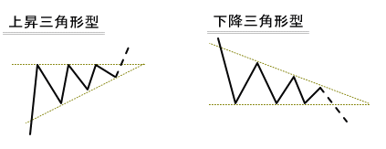 上昇(下降)三角形型