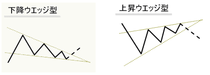 下降ウェッジ・上昇ウェッジ