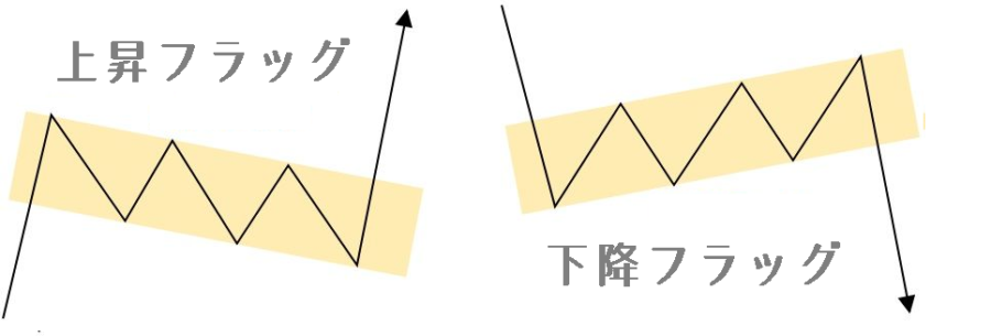 上昇フラッグ・下降フラッグ