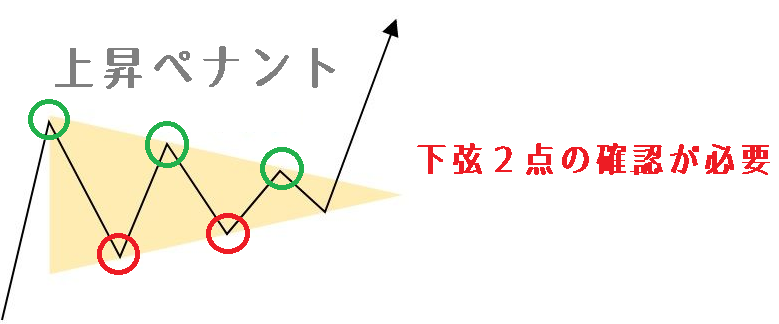 上昇ペナントの場合、最低上限で３点・下限で２点の基点