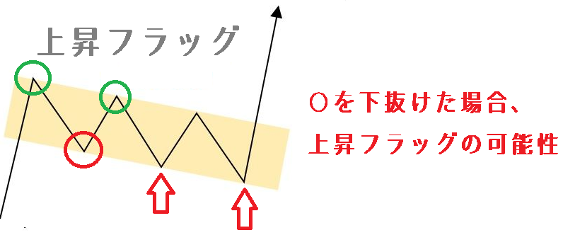 上昇フラッグの場合は最低上限２点・下限１点