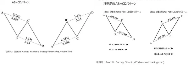 理想的なAB=CDパターン