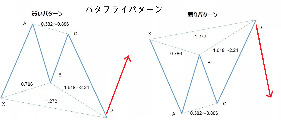 バタフライパターンの成立条件