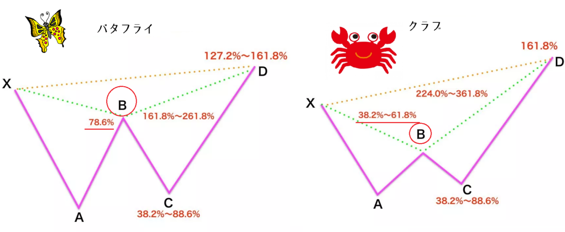 バタフライとクラブパターンの比較