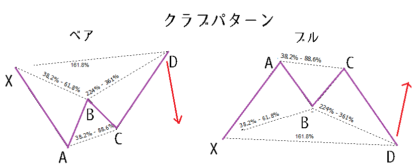 クラブパターンとは？