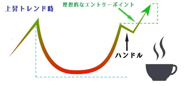 カップアンドハンドルのチャートパターン