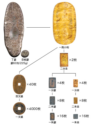 三貨制度の体系図