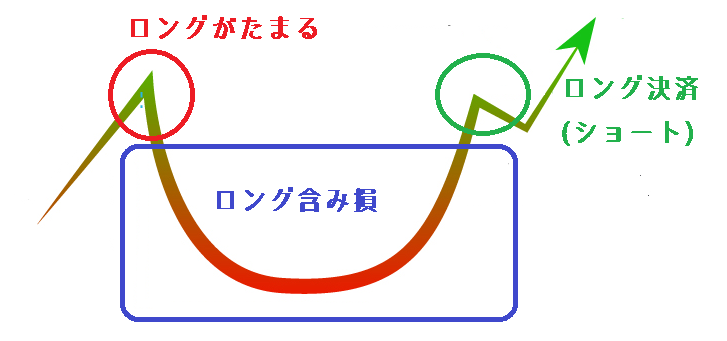 カップアンドハンドルの心理