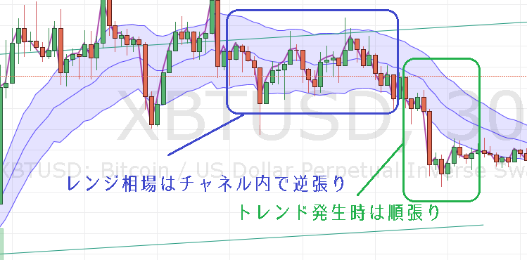 ケルトナーチャネルトレンドがはっきりしている場合のトレード