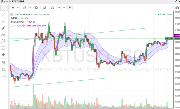 BitMEXのチャート