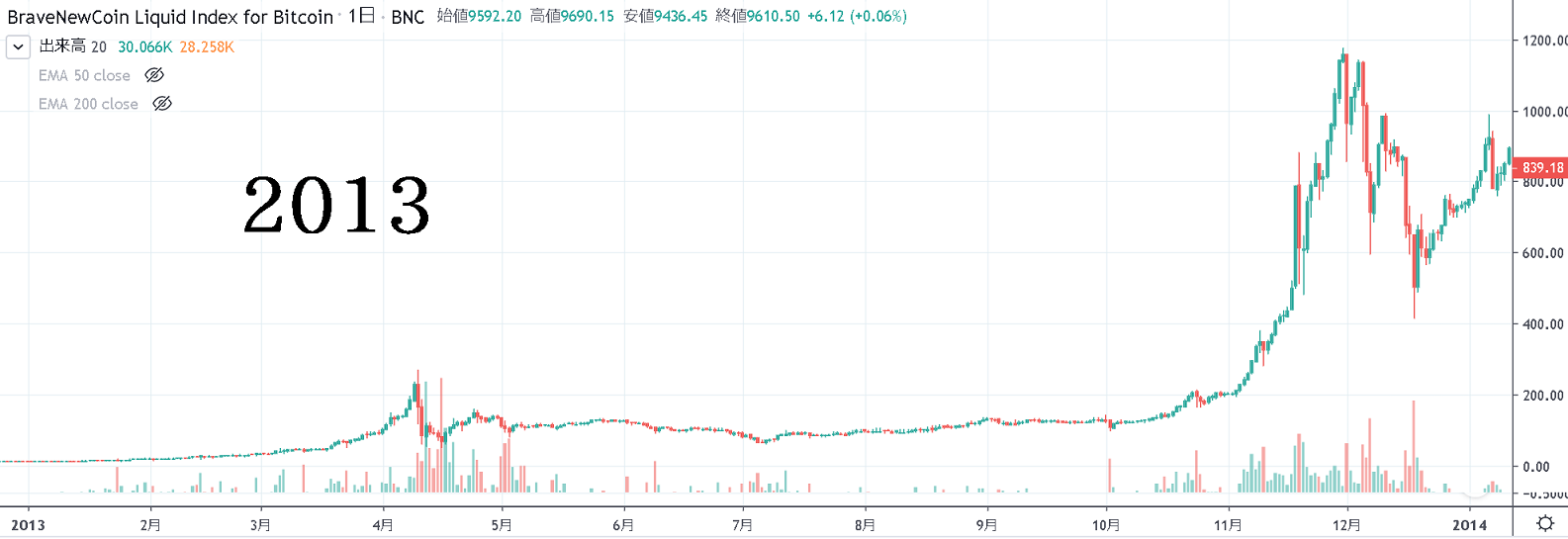 2013年のビットコイン相場