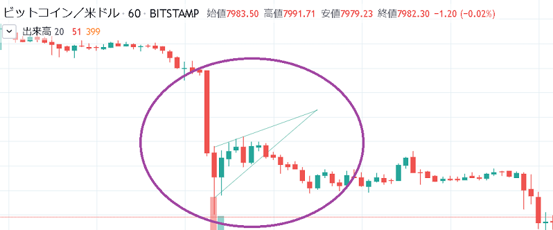 ビットコイン上昇ウェッジトレンド継続