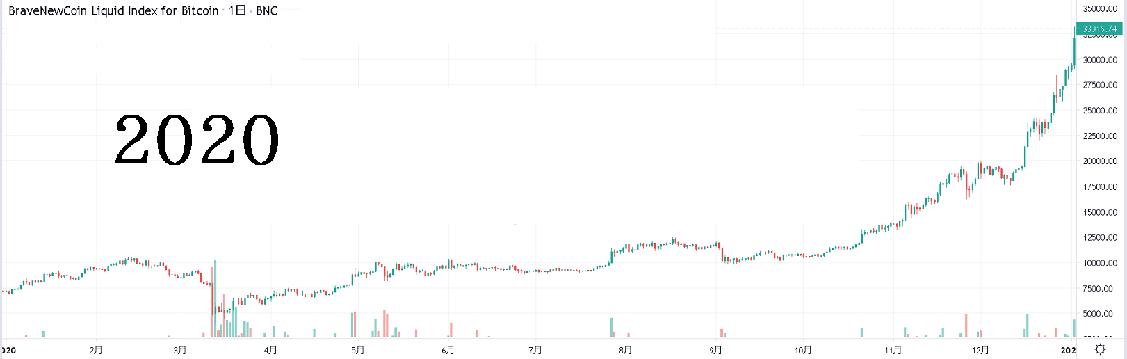 ビットコイン2020年間チャート