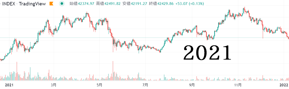 ビットコイン2021年間チャート