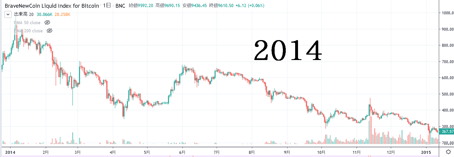 2014年のビットコインの値動き