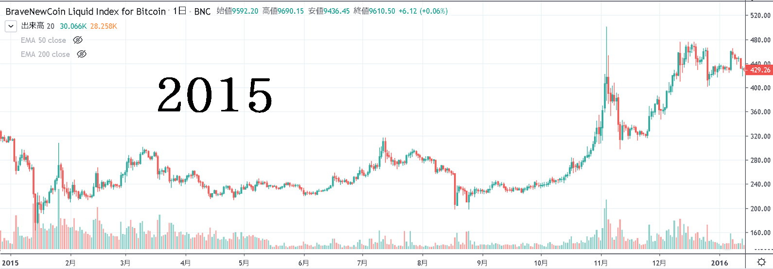 2015年のビットコインの値動き