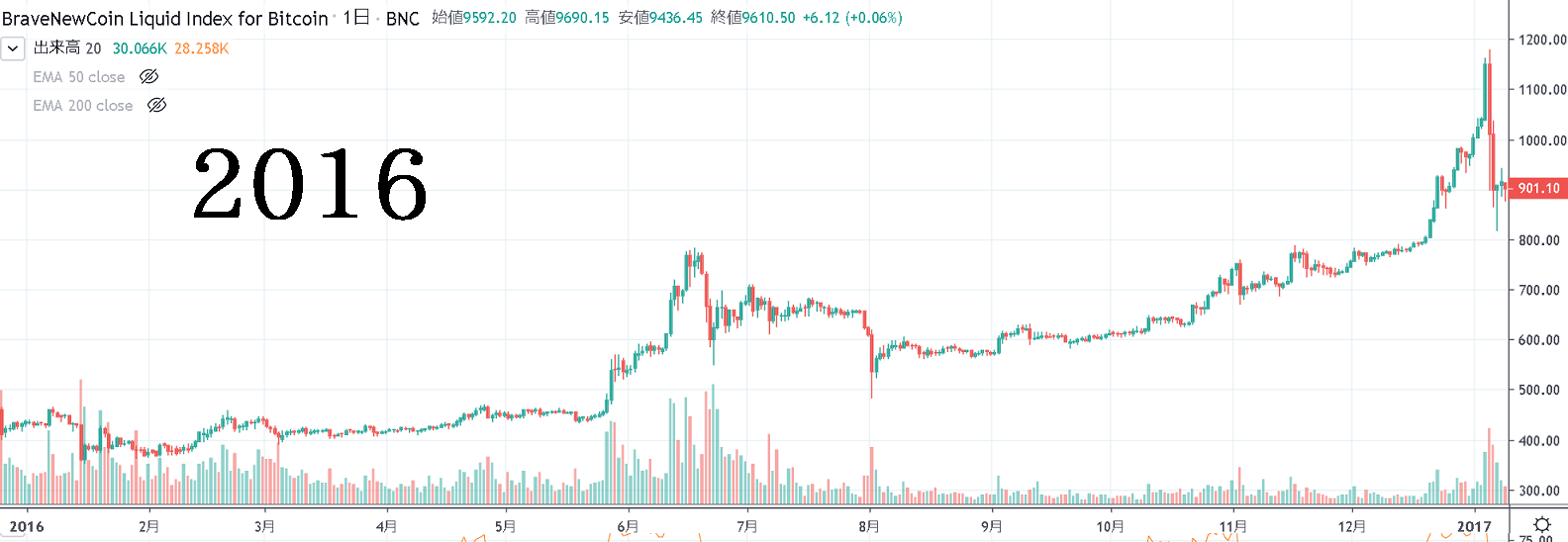 2016年のビットコインの値動き