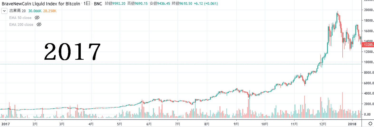 2017年のビットコインの値動き