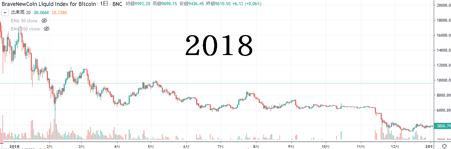 2018年のビットコインの値動き