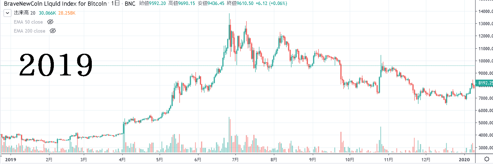 2019年ビットコインの動き