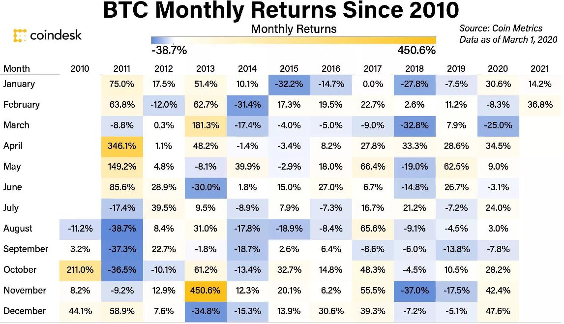 BTC monthly return since 2010