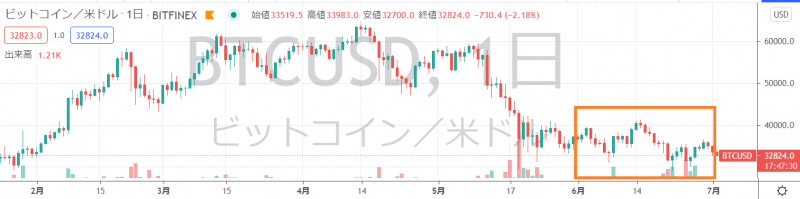 21年6月ビットコイン相場