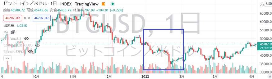 22年1月ビットコイン相場