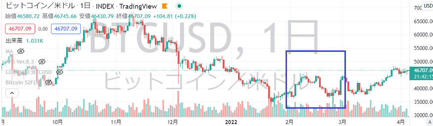 22年2月ビットコイン相場