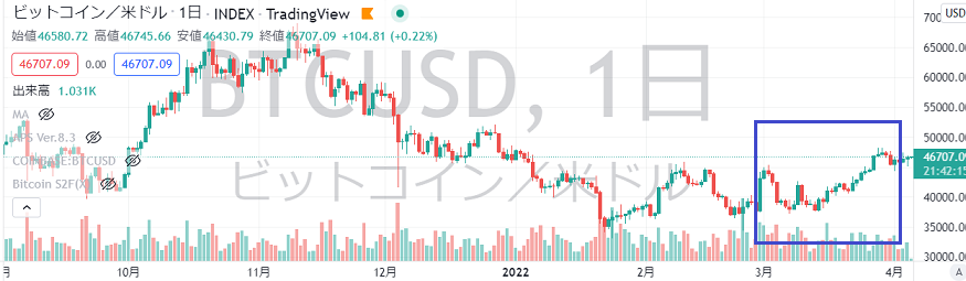 22年3月ビットコイン相場