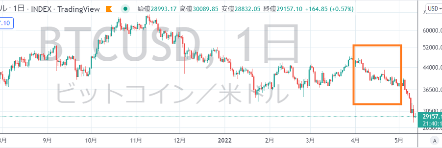 22年4月ビットコイン相場