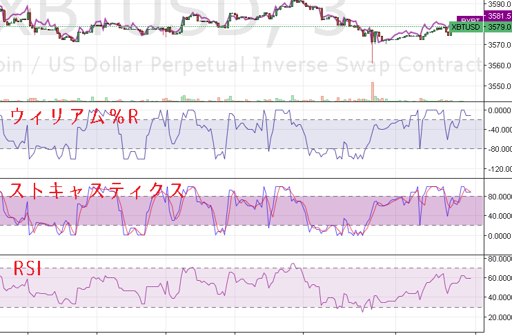 ウィリアムズ％RとRSI、ストキャスティクスの違い